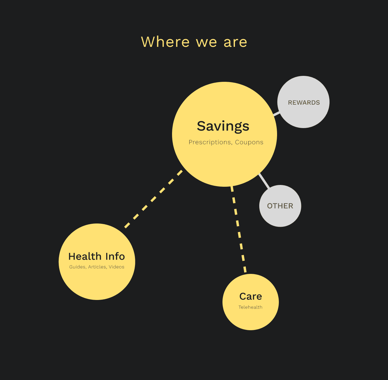 Where we are — GoodRx's products fragmented across separate teams
