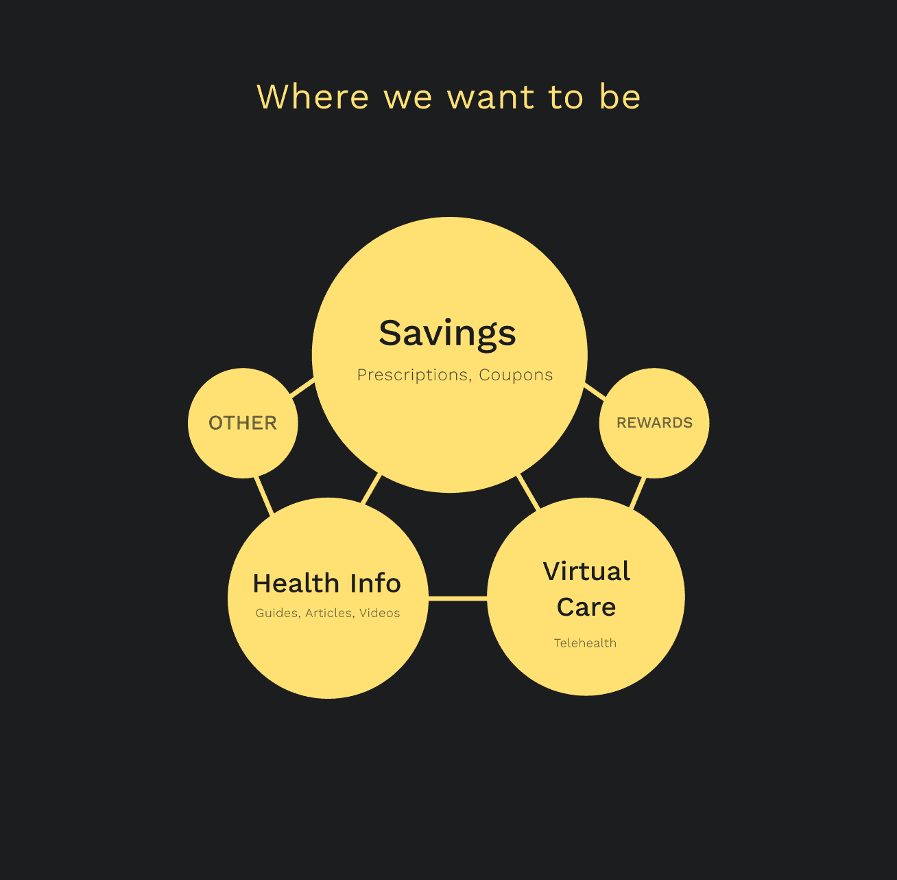 Where we want to be — every product connected under one unified experience