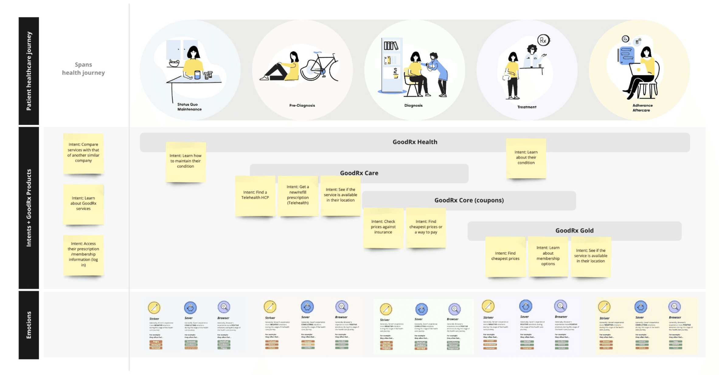 Unified patient-journey map aligning every GoodRx product to one healthcare journey