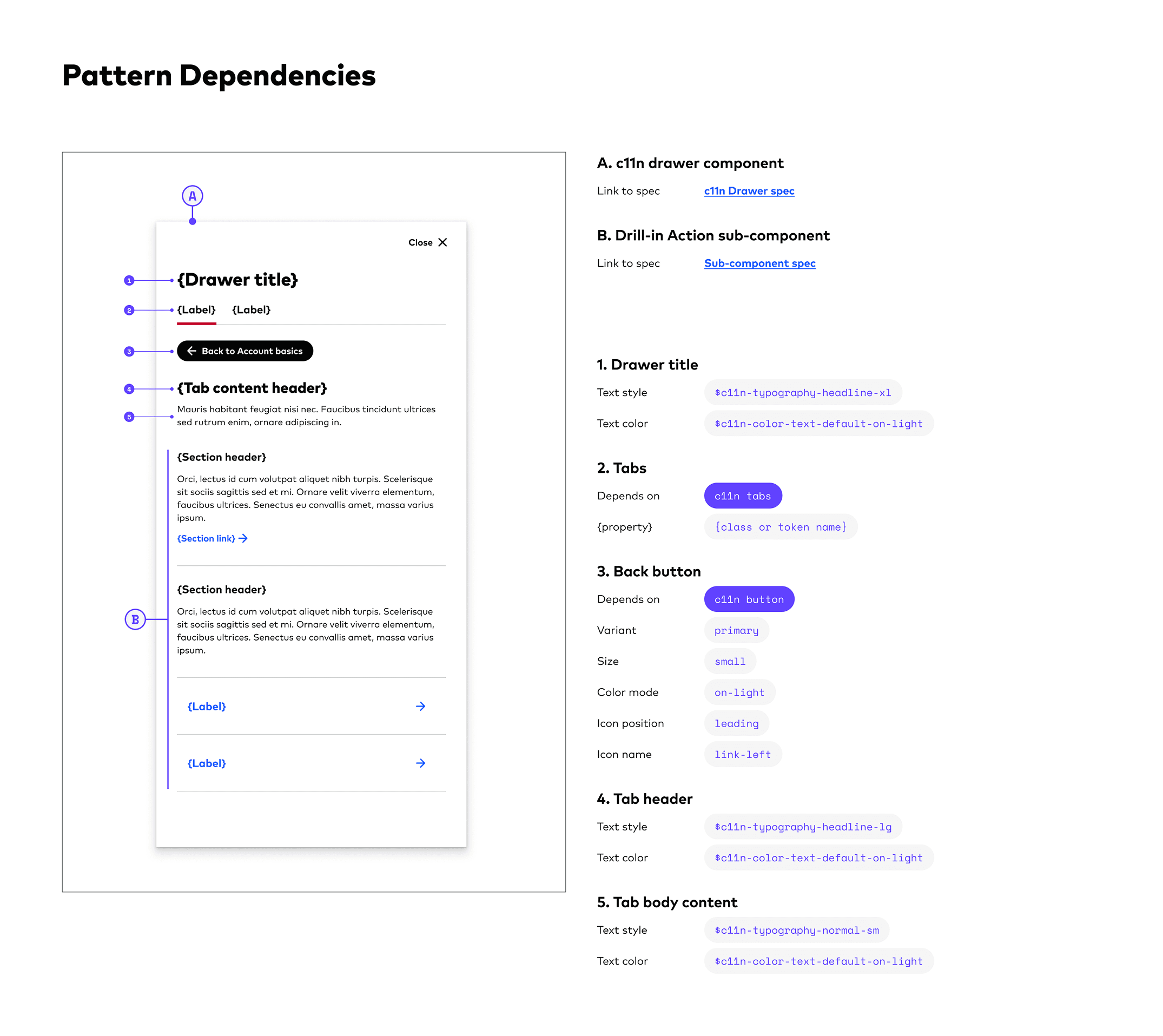 Pattern dependencies map — drawer anatomy annotated with the c11n components and tokens each part relies on